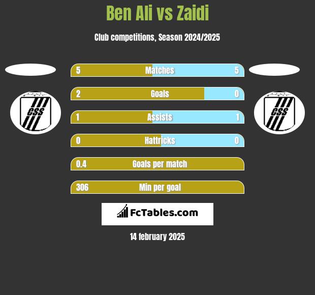 Ben Ali vs Zaidi h2h player stats