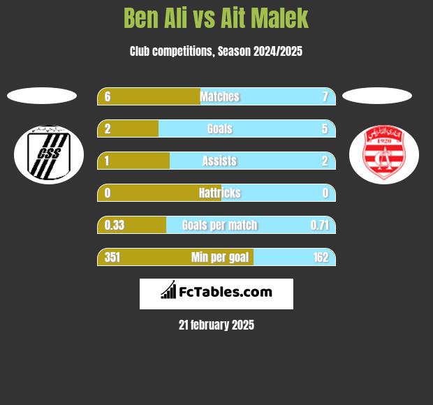 Ben Ali vs Ait Malek h2h player stats