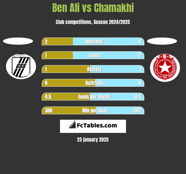 Ben Ali vs Chamakhi h2h player stats