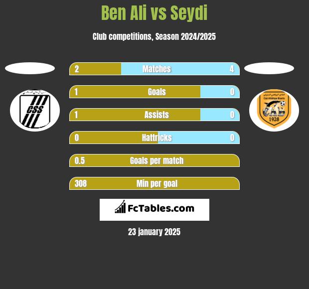 Ben Ali vs Seydi h2h player stats