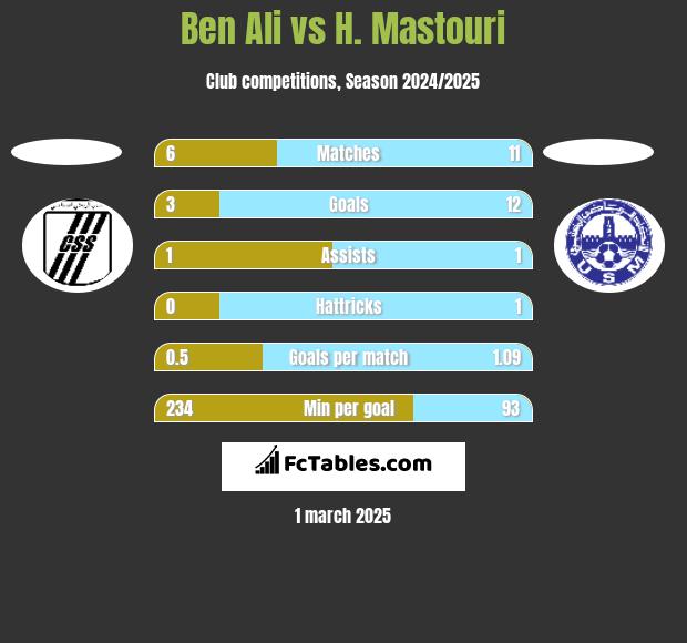 Ben Ali vs H. Mastouri h2h player stats