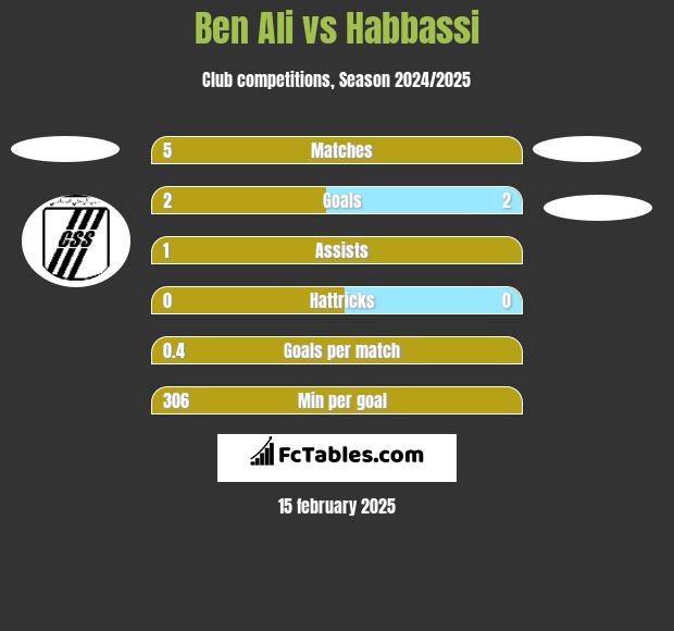 Ben Ali vs Habbassi h2h player stats