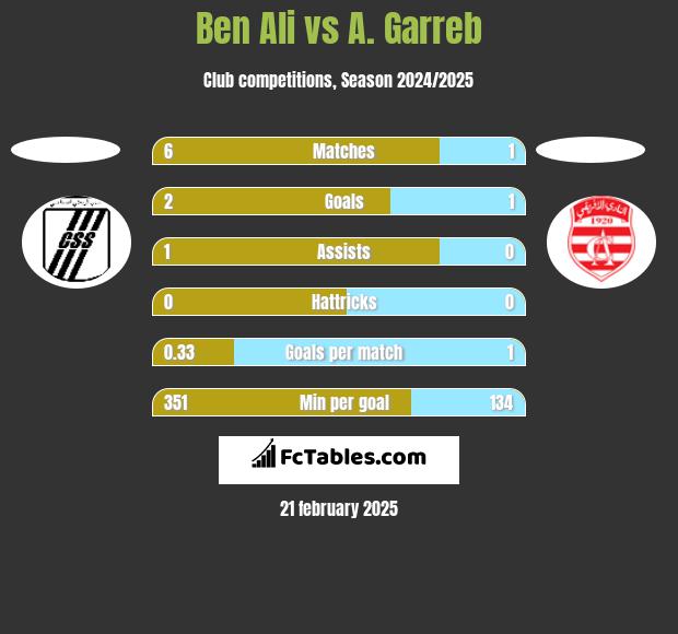 Ben Ali vs A. Garreb h2h player stats