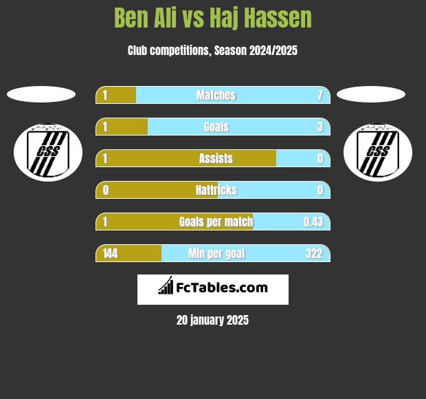 Ben Ali vs Haj Hassen h2h player stats