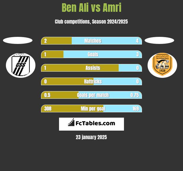 Ben Ali vs Amri h2h player stats