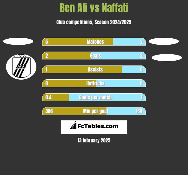 Ben Ali vs Naffati h2h player stats