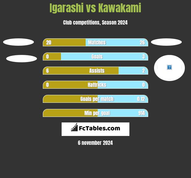 Igarashi vs Kawakami h2h player stats