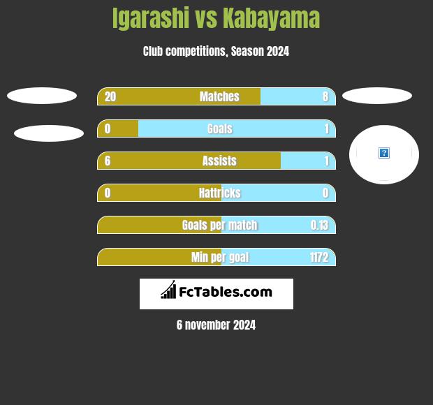 Igarashi vs Kabayama h2h player stats