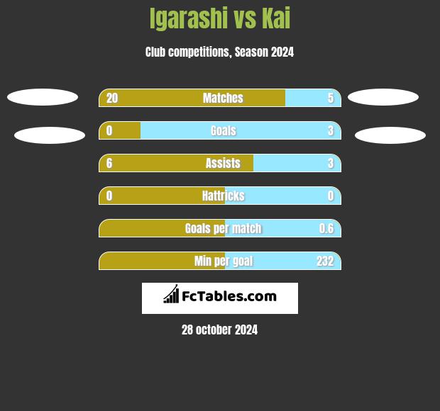 Igarashi vs Kai h2h player stats