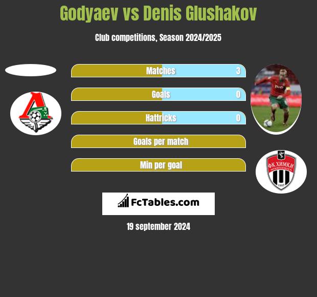 Godyaev vs Denis Glushakov h2h player stats