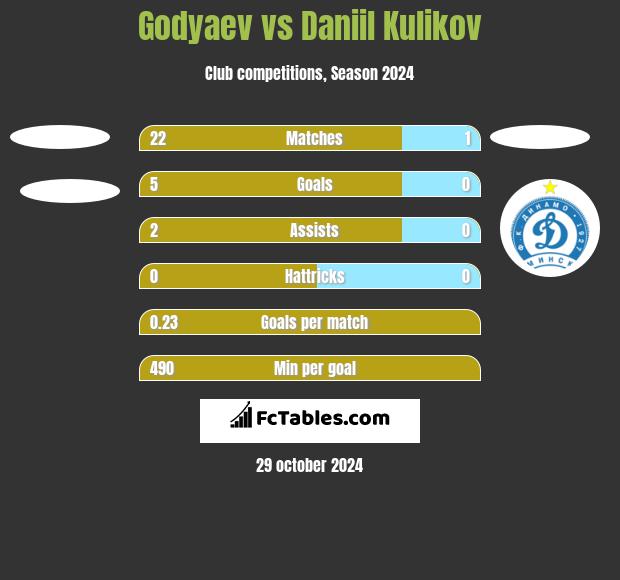 Godyaev vs Daniil Kulikov h2h player stats