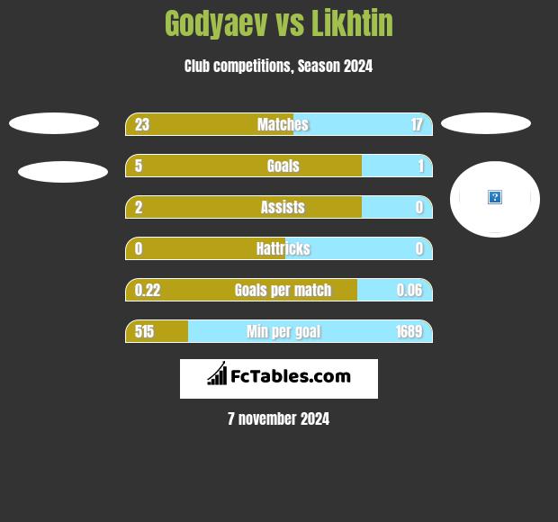 Godyaev vs Likhtin h2h player stats