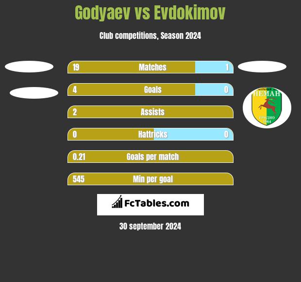 Godyaev vs Evdokimov h2h player stats