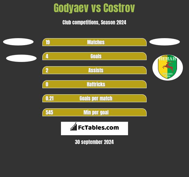 Godyaev vs Costrov h2h player stats