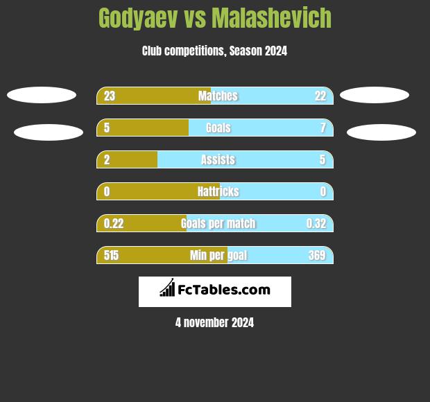 Godyaev vs Malashevich h2h player stats