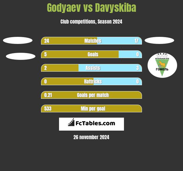 Godyaev vs Davyskiba h2h player stats