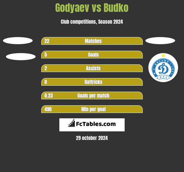 Godyaev vs Budko h2h player stats