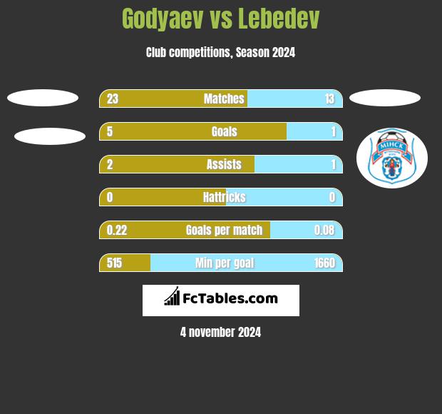 Godyaev vs Lebedev h2h player stats