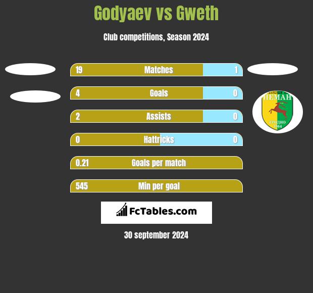 Godyaev vs Gweth h2h player stats