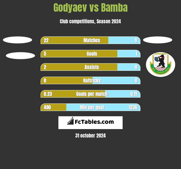 Godyaev vs Bamba h2h player stats