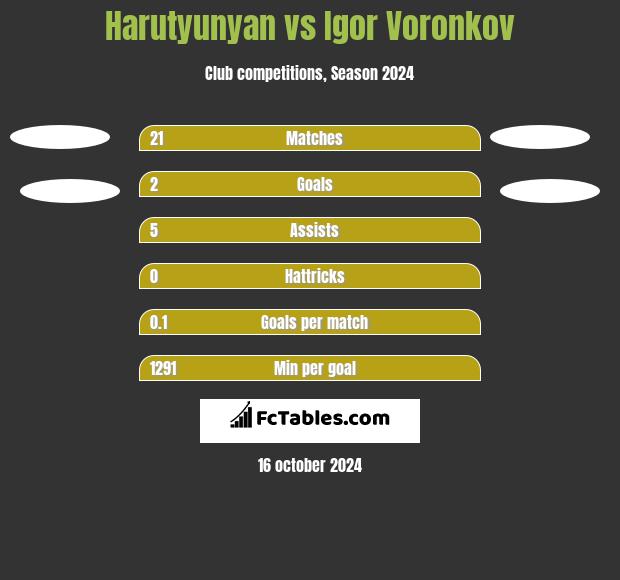 Harutyunyan vs Igor Voronkov h2h player stats