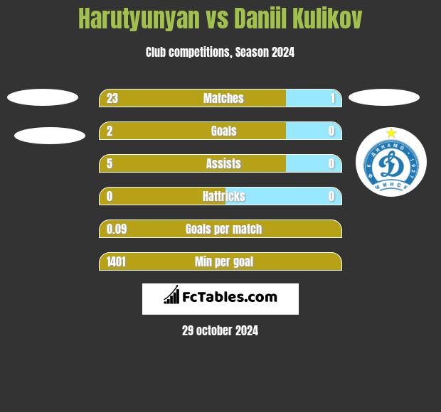 Harutyunyan vs Daniil Kulikov h2h player stats