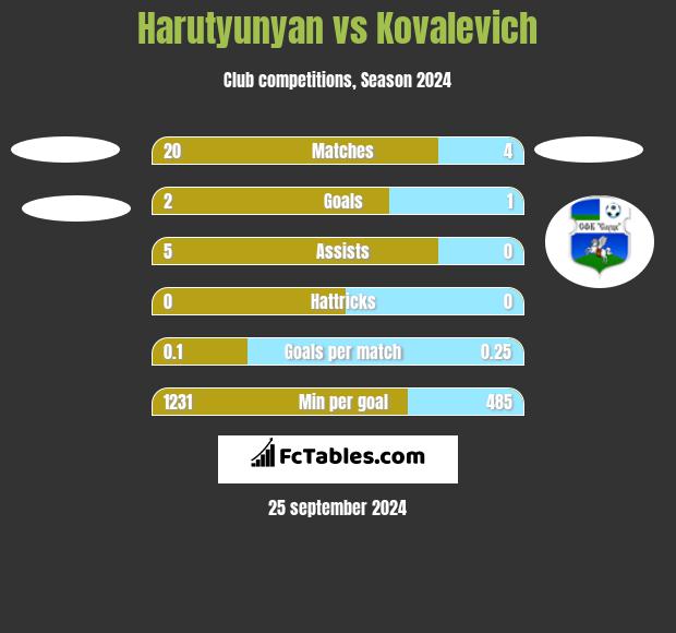 Harutyunyan vs Kovalevich h2h player stats