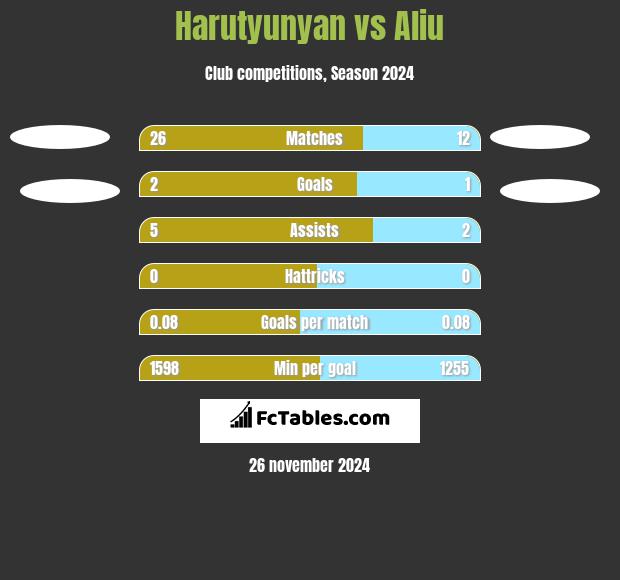 Harutyunyan vs Aliu h2h player stats