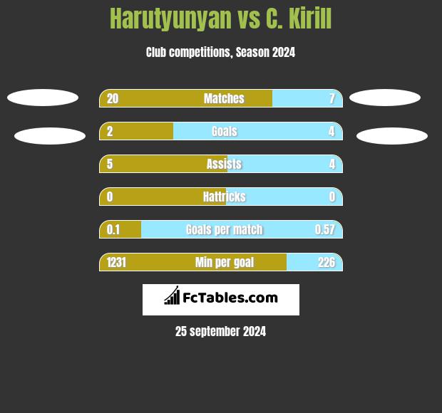 Harutyunyan vs C. Kirill h2h player stats