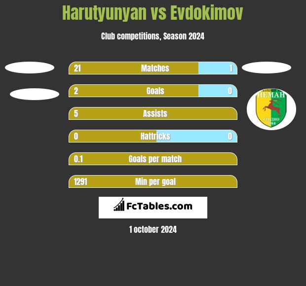 Harutyunyan vs Evdokimov h2h player stats