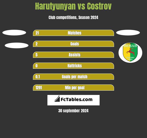 Harutyunyan vs Costrov h2h player stats