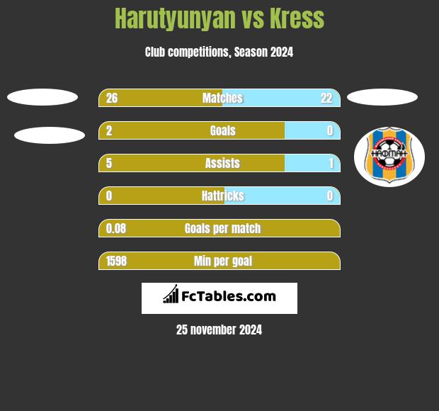 Harutyunyan vs Kress h2h player stats