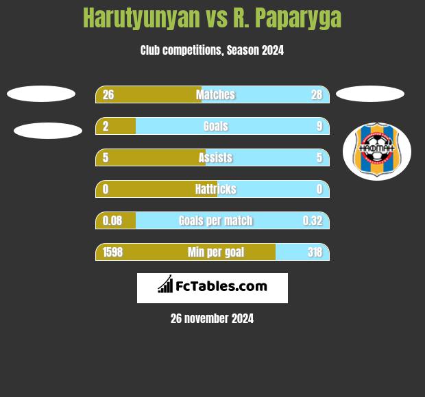 Harutyunyan vs R. Paparyga h2h player stats