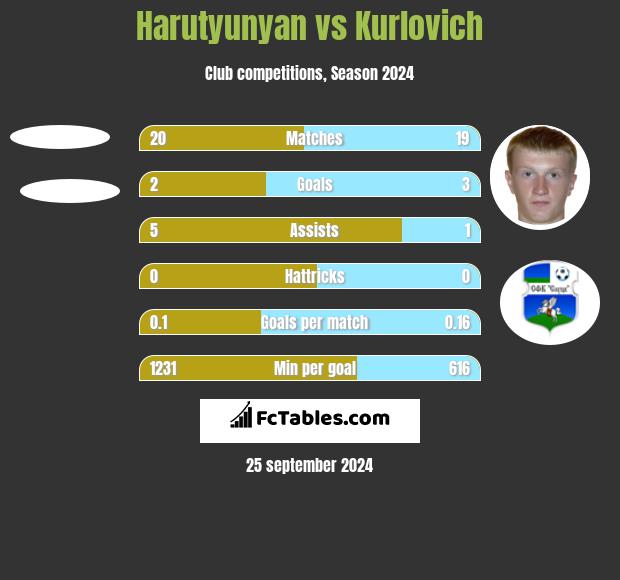 Harutyunyan vs Kurlovich h2h player stats