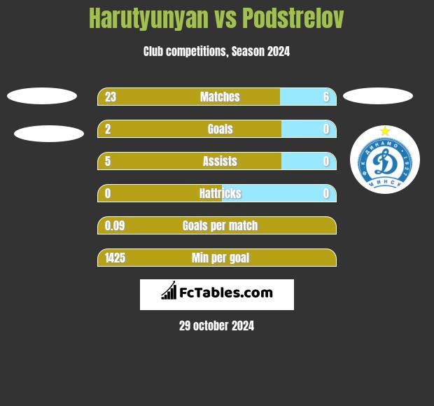 Harutyunyan vs Podstrelov h2h player stats