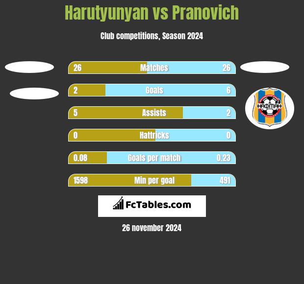 Harutyunyan vs Pranovich h2h player stats