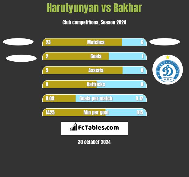 Harutyunyan vs Bakhar h2h player stats