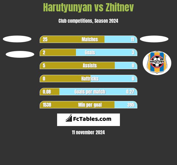 Harutyunyan vs Zhitnev h2h player stats