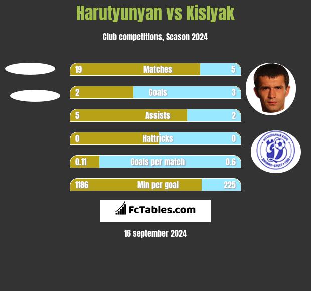 Harutyunyan vs Kislyak h2h player stats