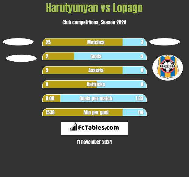 Harutyunyan vs Lopago h2h player stats