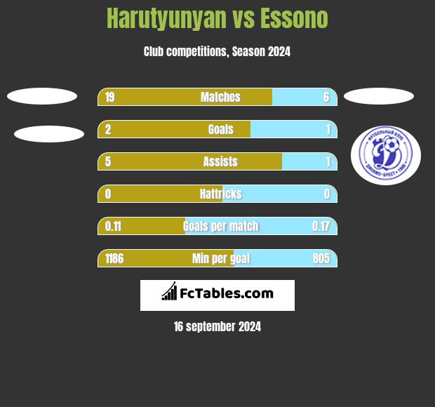 Harutyunyan vs Essono h2h player stats