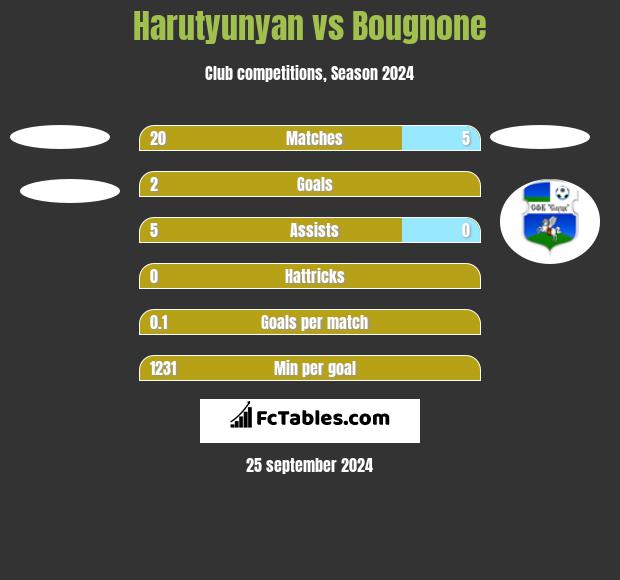 Harutyunyan vs Bougnone h2h player stats