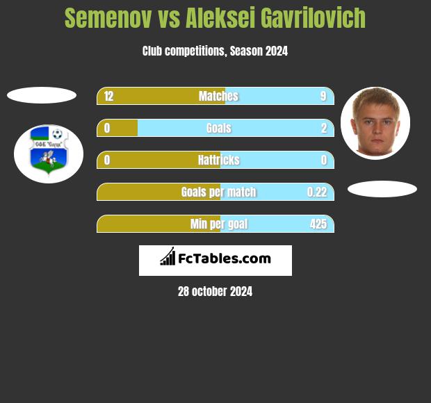 Semenov vs Aleksei Gavrilovich h2h player stats