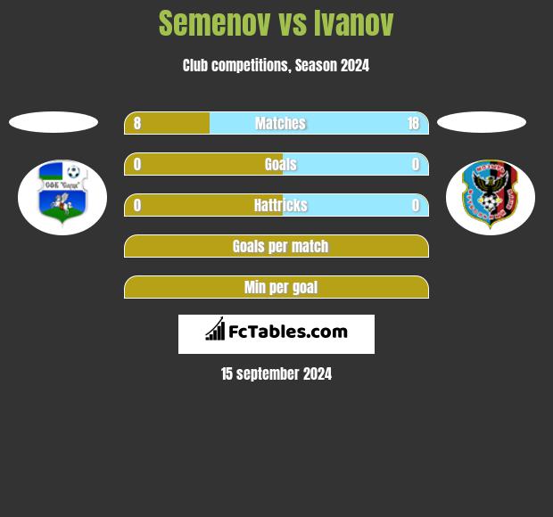 Semenov vs Ivanov h2h player stats