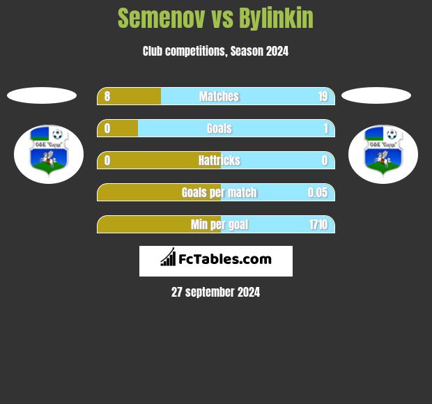 Semenov vs Bylinkin h2h player stats