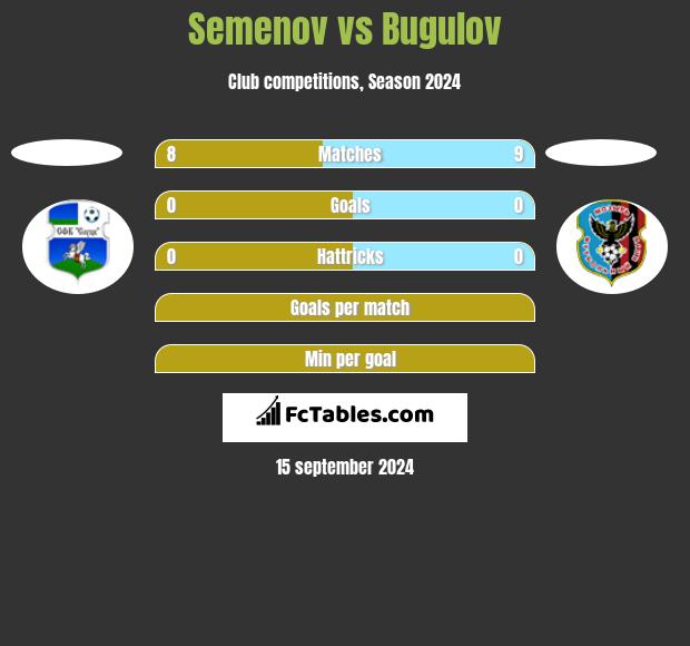 Semenov vs Bugulov h2h player stats