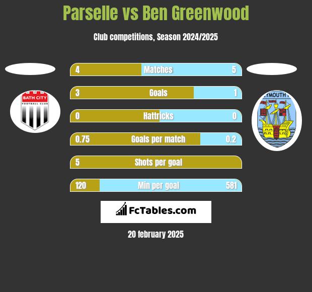 Parselle vs Ben Greenwood h2h player stats