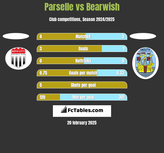 Parselle vs Bearwish h2h player stats