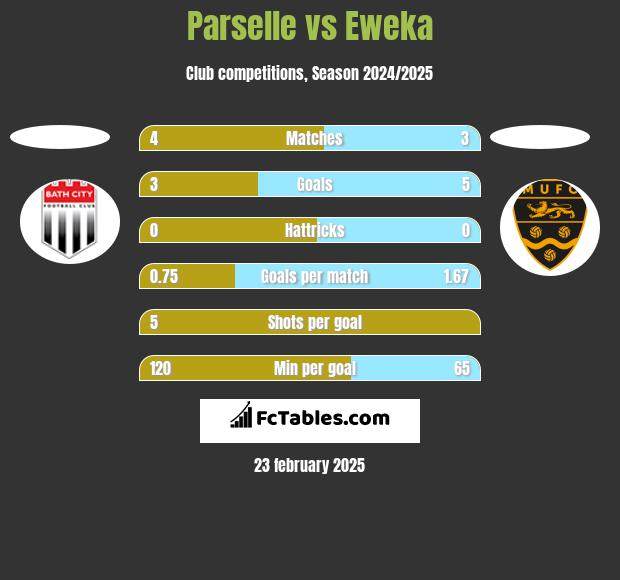 Parselle vs Eweka h2h player stats