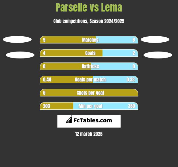 Parselle vs Lema h2h player stats